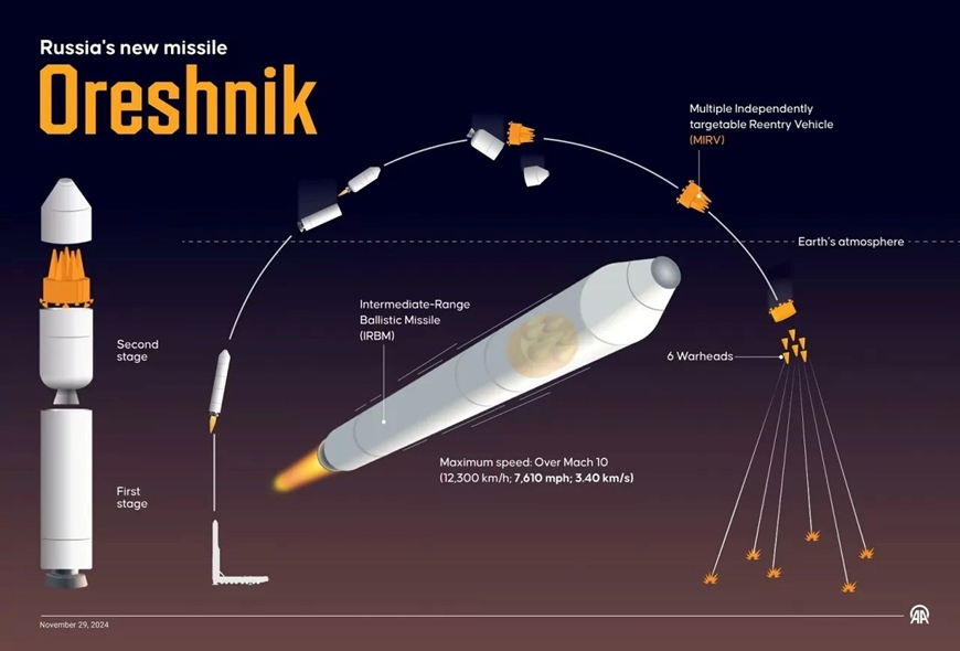 Oreshnik, Lancet, Geran: Vũ khí Nga định hình xung đột Ukraine