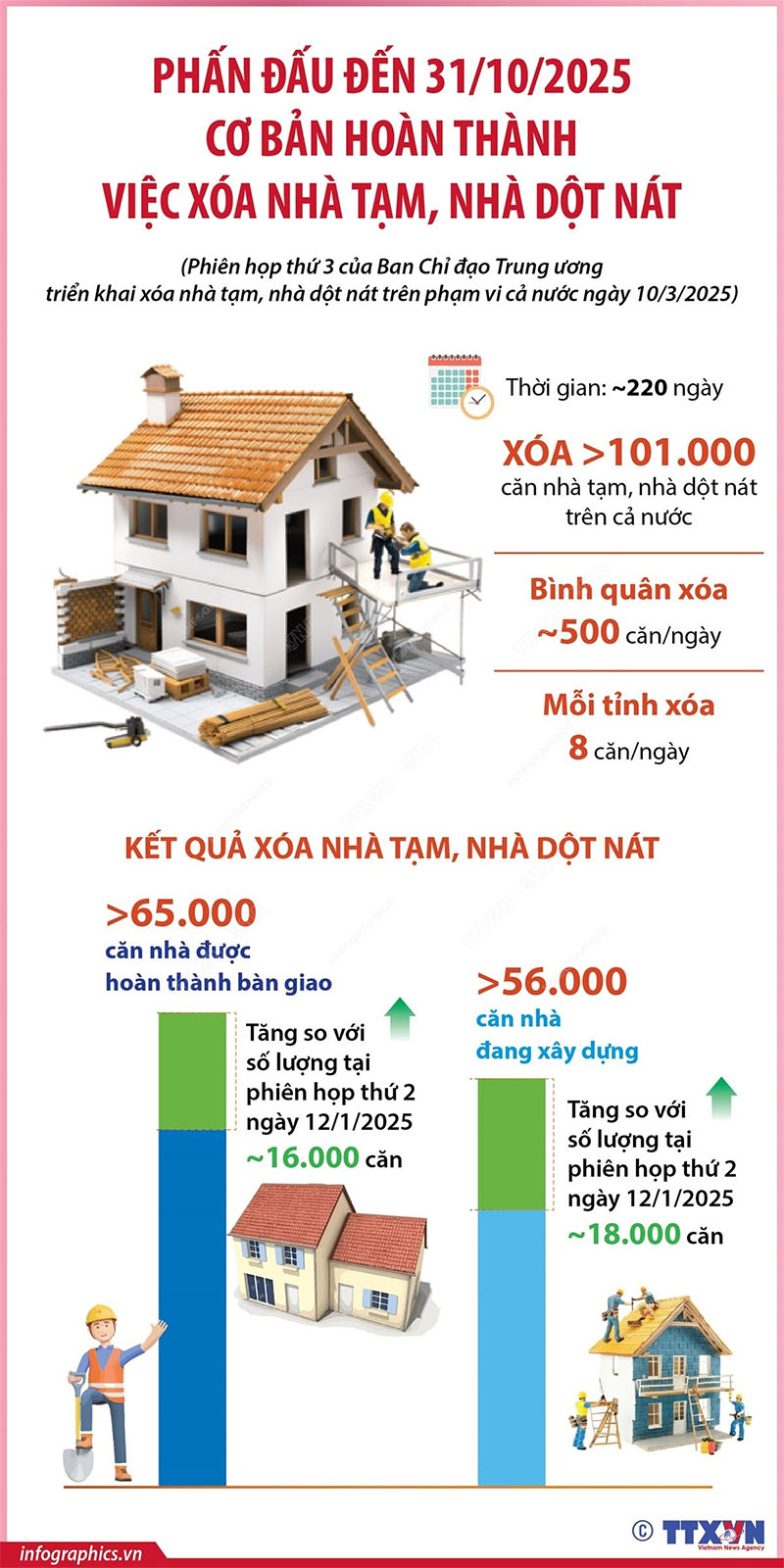 Phấn đấu đến 31/10/2025 cơ bản hoàn thành việc xóa nhà tạm, nhà dột nát