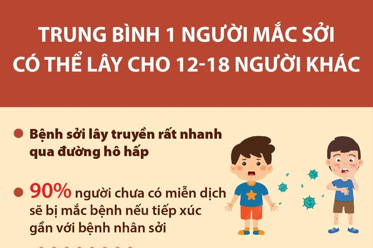 Trung bình 1 người mắc sởi có thể lây cho 12-18 người khác