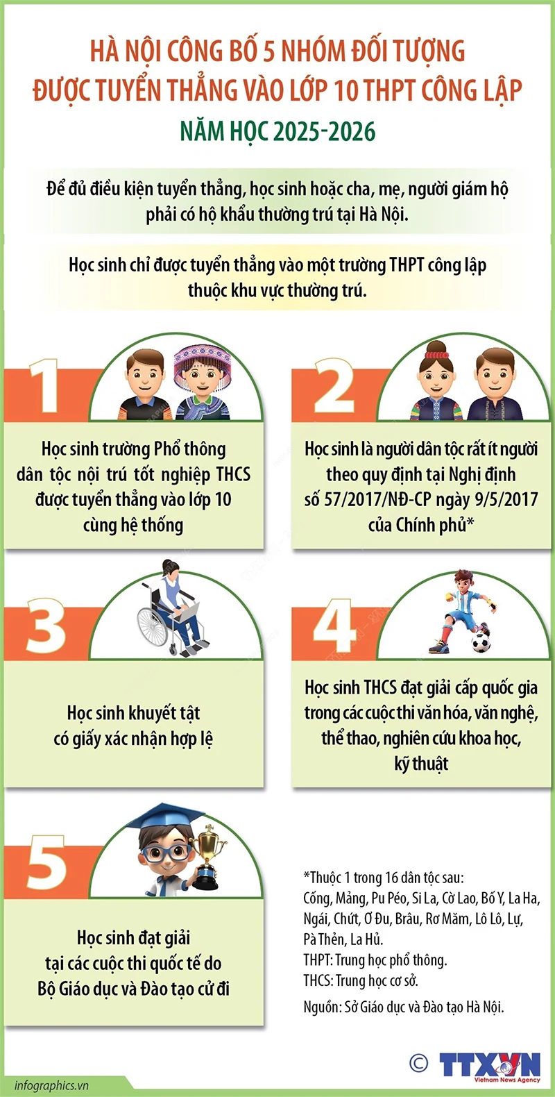 5 nhóm đối tượng được tuyển thẳng vào lớp 10 THPT công lập năm học 2025-2026
