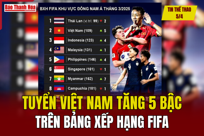 Tin thể thao 5/4: Tuyển Việt Nam tăng 5 bậc trên bảng xếp hạng FIFA