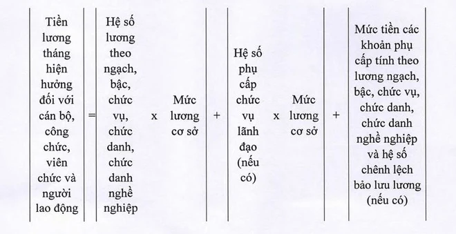 Cách tính 3 khoản trợ cấp cho cán bộ, công chức nghỉ hưu trước tuổi từ 2-5 năm