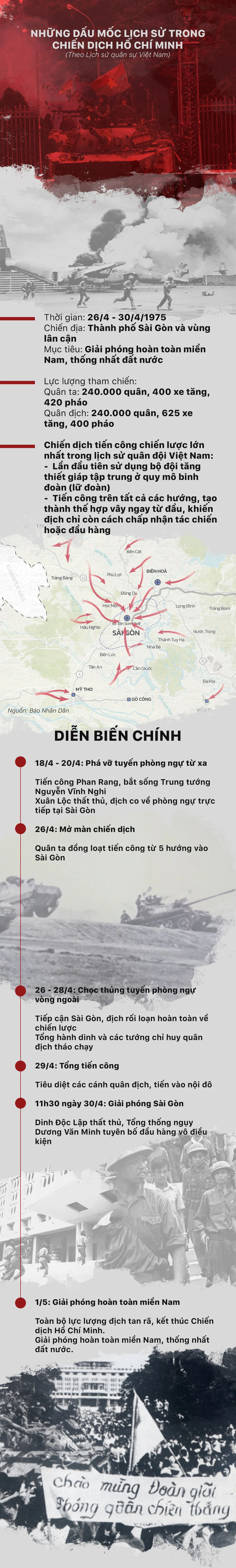 Những dấu mốc lịch sử trong Chiến dịch Hồ Chí Minh