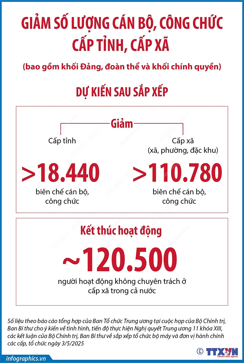 Giảm hơn 18.440 biên chế cán bộ, công chức m88 the thao tỉnh sau sắp xếp