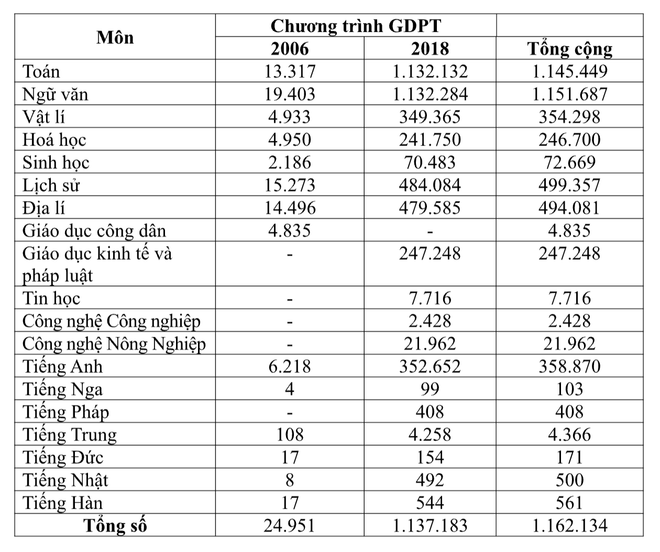 Bộ GD-ĐT công bố số thí sinh đăng ký dự thi Tốt nghiệp THPT theo môn