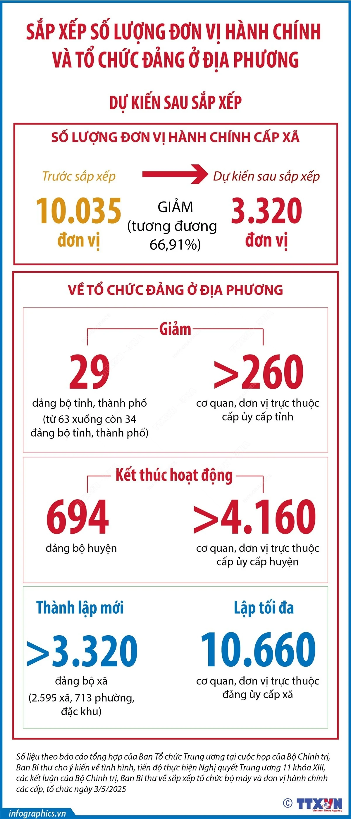 Sau sắp xếp, dự kiến cả nước giảm 66,91% đơn vị hành cá cược bóng đá m88 cấp xã