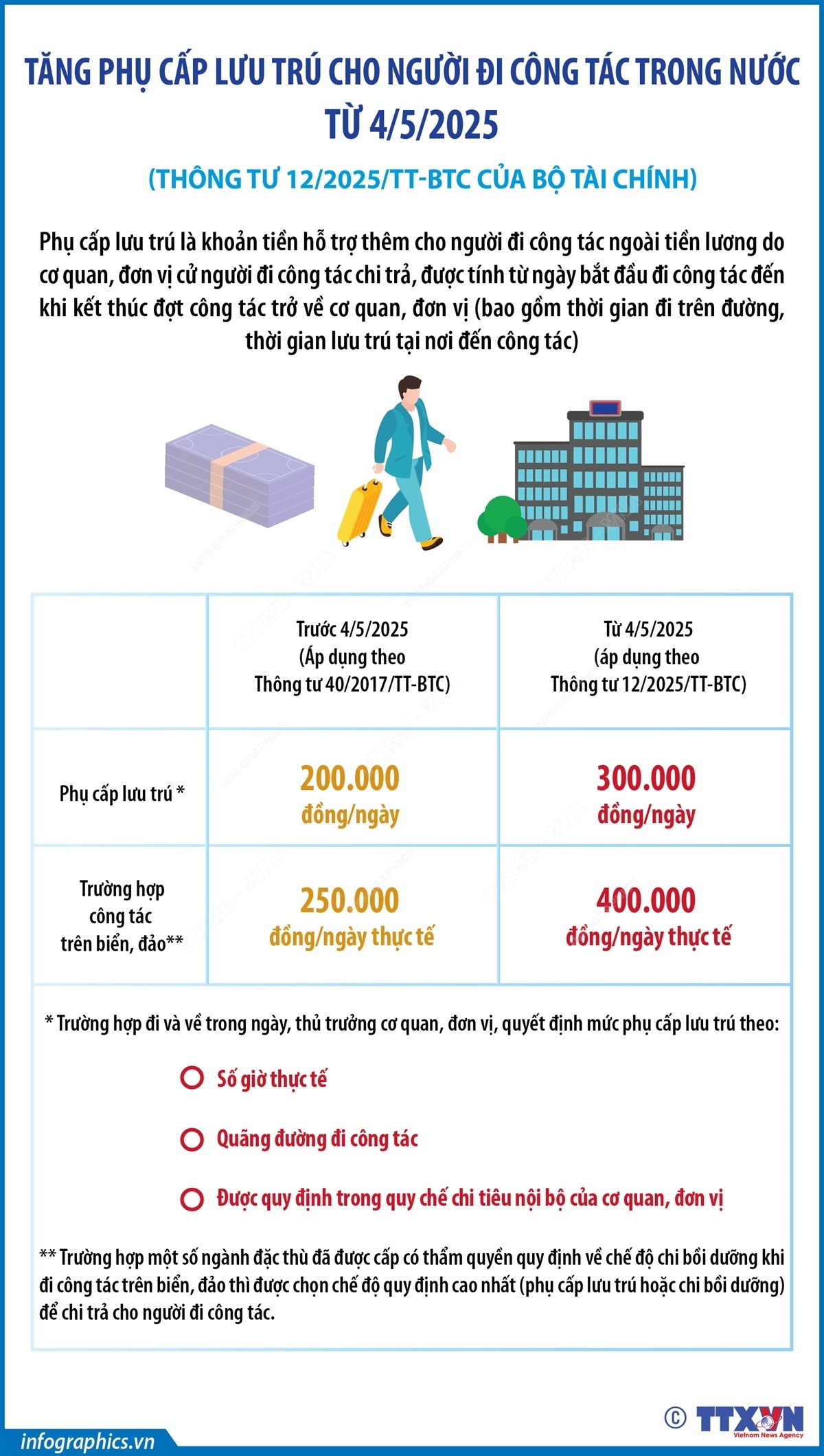 Quy định về thanh toán tiền thuê phòng nghỉ tại nơi đến công tác từ 4/5/2025