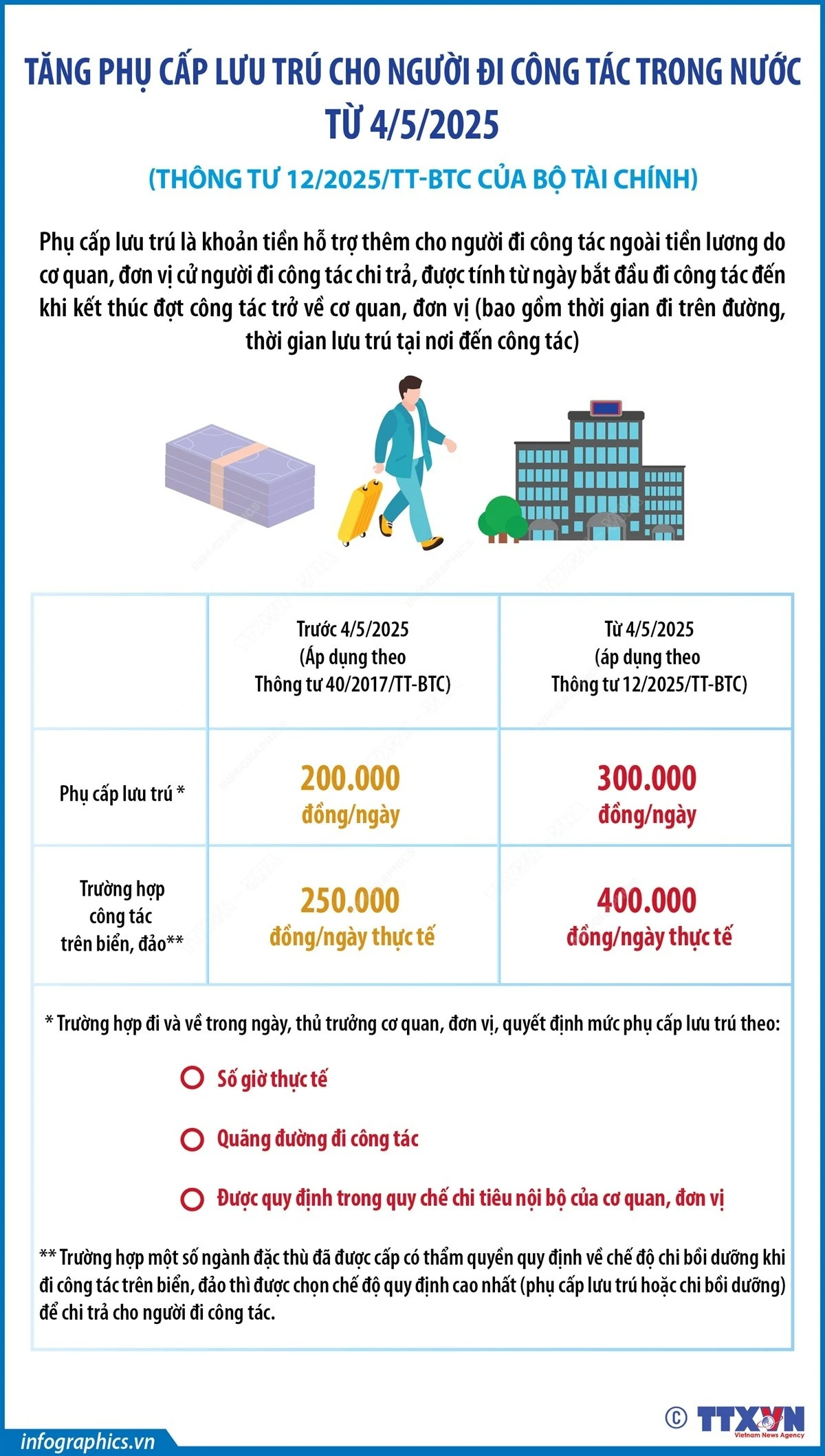 Quy định về thanh toán tiền thuê phòng nghỉ tại nơi đến công tác từ 4/5/2025