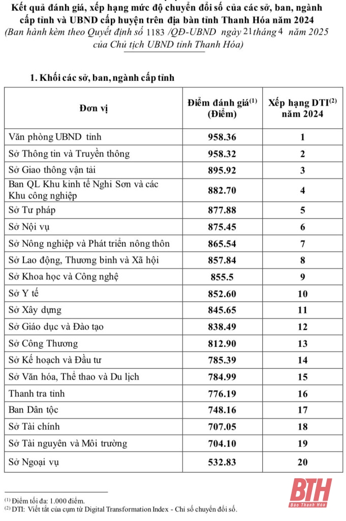 Văn phòng UBND tỉnh và TP Thanh Hóa dẫn đầu xếp hạng chuyển đổi số năm 2024