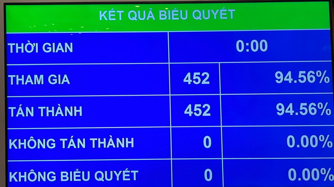 Thông qua Nghị quyết về việc sửa đổi, bổ sung một số điều của Hiến pháp 2013