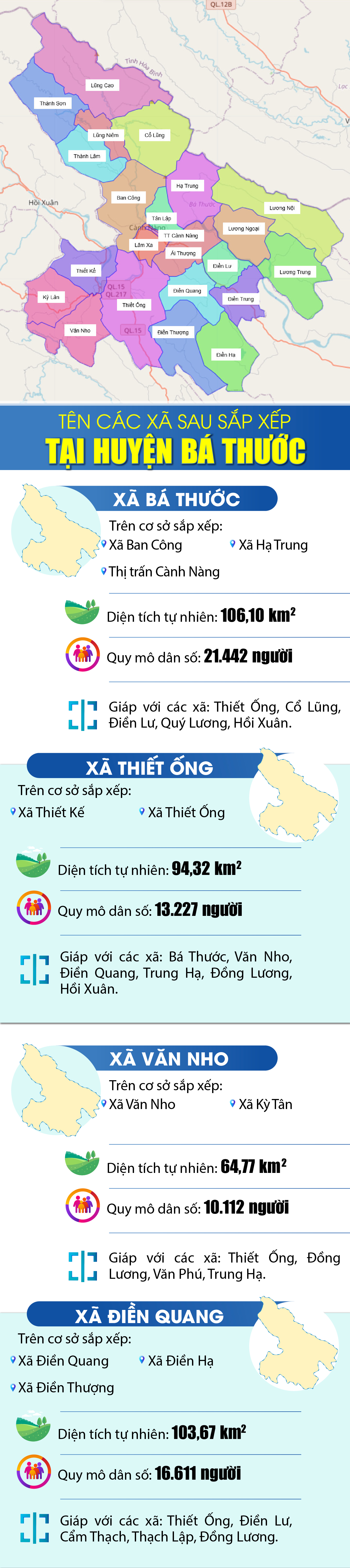 Tên các xã sau sắp xếp tại huyện Bá Thước