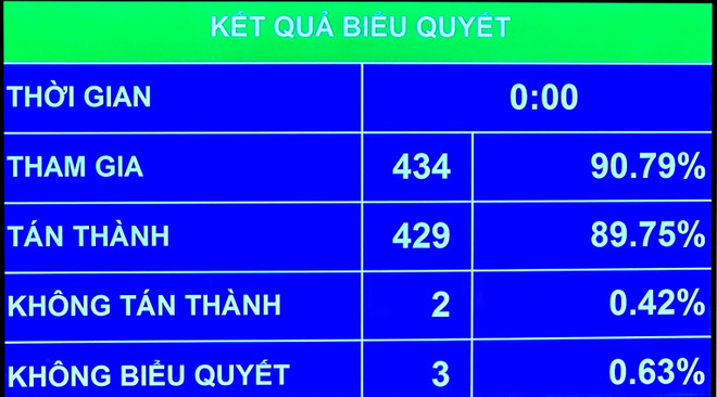 Quốc hội thông qua Nghị quyết, tạo cơ chế đột phá phát triển dang nhap m88 tế tư nhân