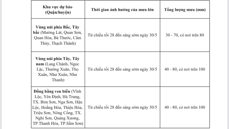 Từ chiều tối 28/5 đến sáng sớm 30/5, khu vực tỉnh Thanh Hóa có mưa vừa, mưa to, có nơi mưa rất to
