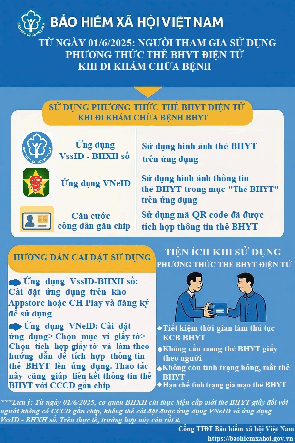 Từ 1/6, người dân cần làm gì để đảm bảo quyền lợi khám chữa bệnh?