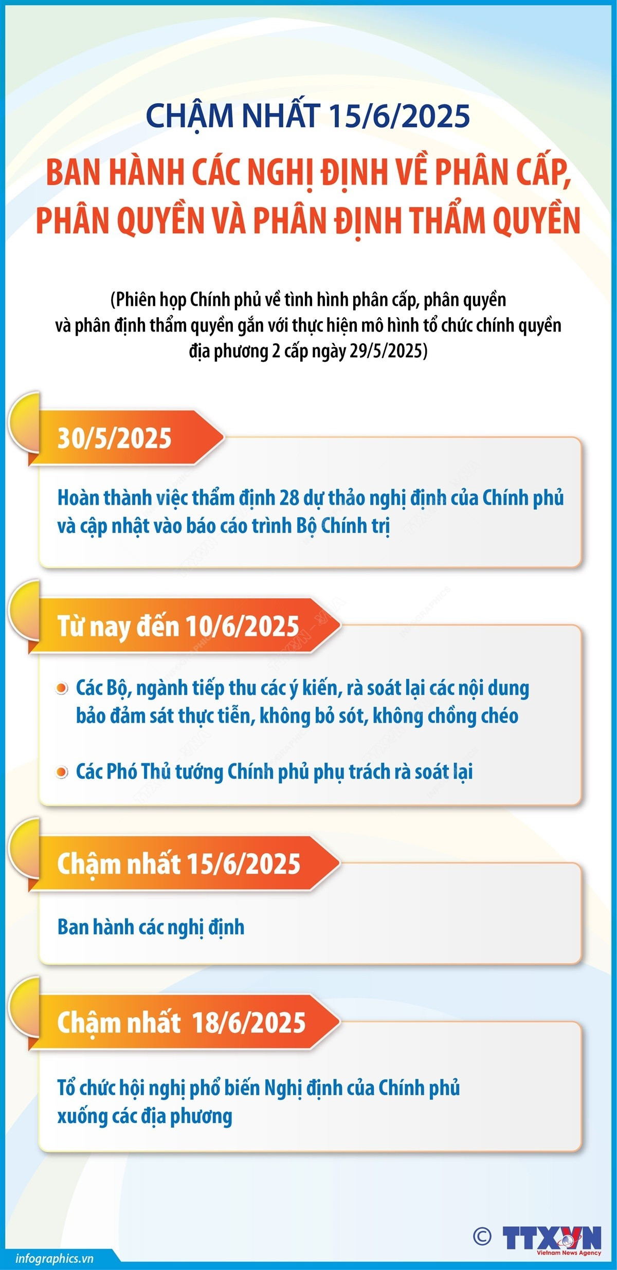Chậm nhất 15/6/2025: Ban hành các nghị định về phân cấp, phân quyền