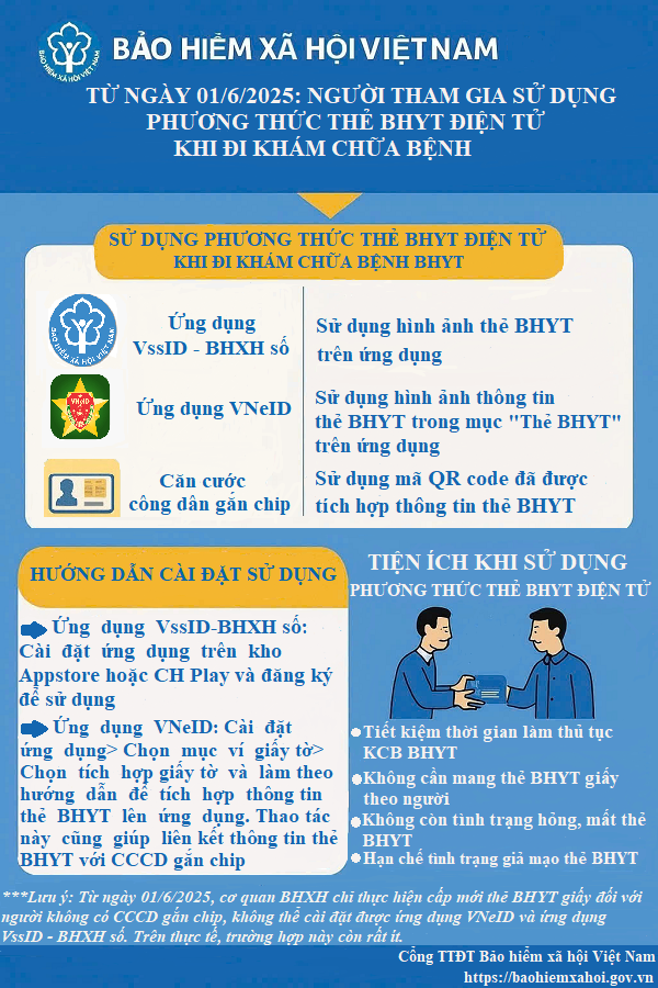 Bắt đầu từ hôm nay (1/6), thẻ BHYT điện tử chính thức thay thẻ giấy