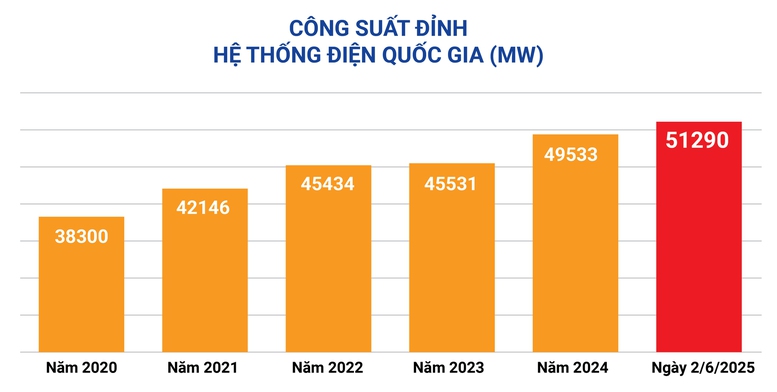 Nắng nóng gay gắt, EVN khuyến cáo khách hàng sử dụng điện tiết kiệm, hiệu quả
