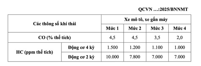 Kiểm định khí thải m88 cá cược thể thao trực tuyến máy từ 2027: Không cấm m88 cá cược thể thao trực tuyến cũ, chỉ cấm m88 cá cược thể thao trực tuyến phát thải cao