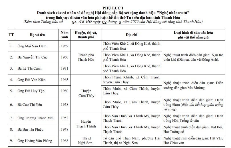 Thanh Hóa: Trình Hội đồng chuyên ngành cấp Bộ xét tặng danh hiệu Nghệ m88 trang chủ ưu tú cho 27 cá m88 trang chủ