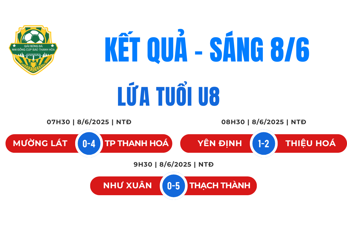 Giải Bóng đá Nhi đồng Báo Thanh Hoá lần thứ IV: Xác định 3 đội bóng đầu tiên giành vé vào tứ kết U8