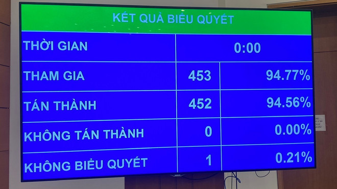 Quốc hội thống nhất giảm 2% thuế VAT, áp dụng đến hết năm 2026