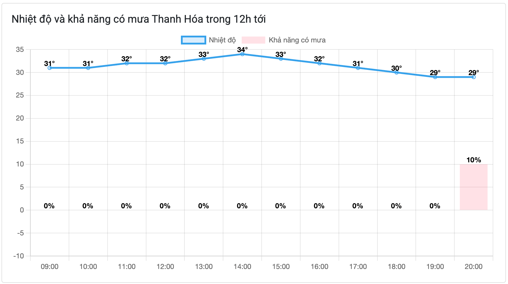 Cách xem dự báo thời tiết Thanh Hóa nhanh chóng chính xác