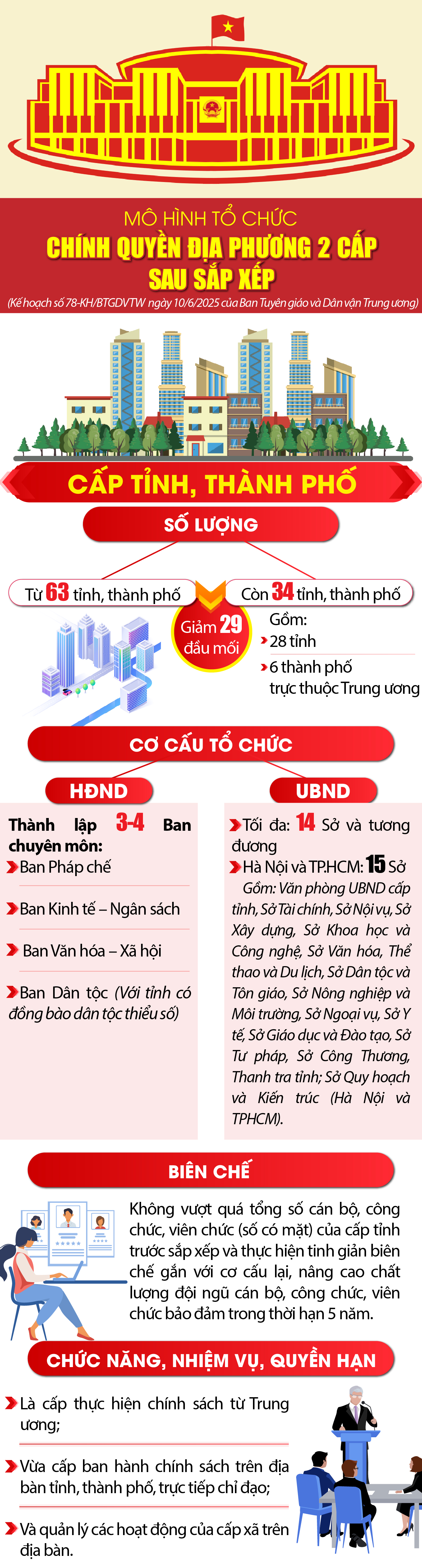 [Infographics] - Mô hình tổ chức chính quyền địa phương 2 cá cược bóng đá m88 sau sắp xếp