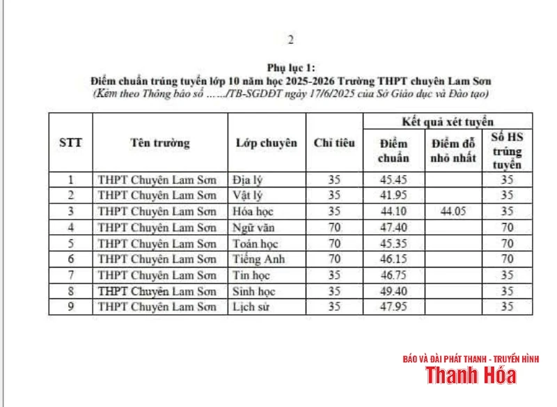 Công bố điểm chuẩn trúng tuyển THPT năm học 2025-2026