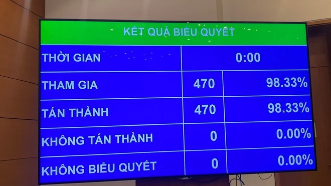 Quốc hội chính thức thông qua việc sửa đổi, bổ sung một số điều của Hiến pháp