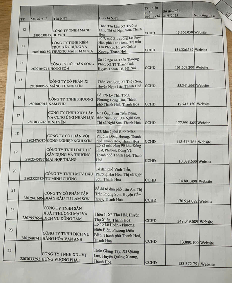 Thanh Hóa: 135 đơn vị bị điểm danh vì nợ thuế kéo dài