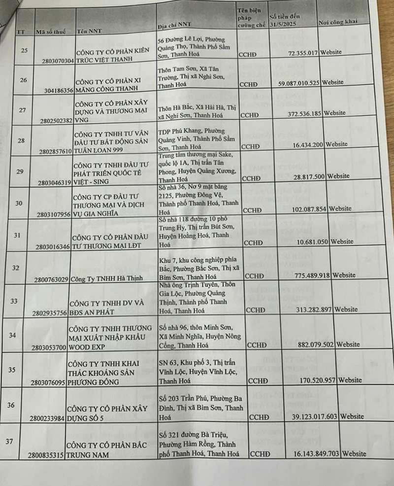Thanh Hóa: 135 đơn vị bị điểm danh vì nợ thuế kéo dài