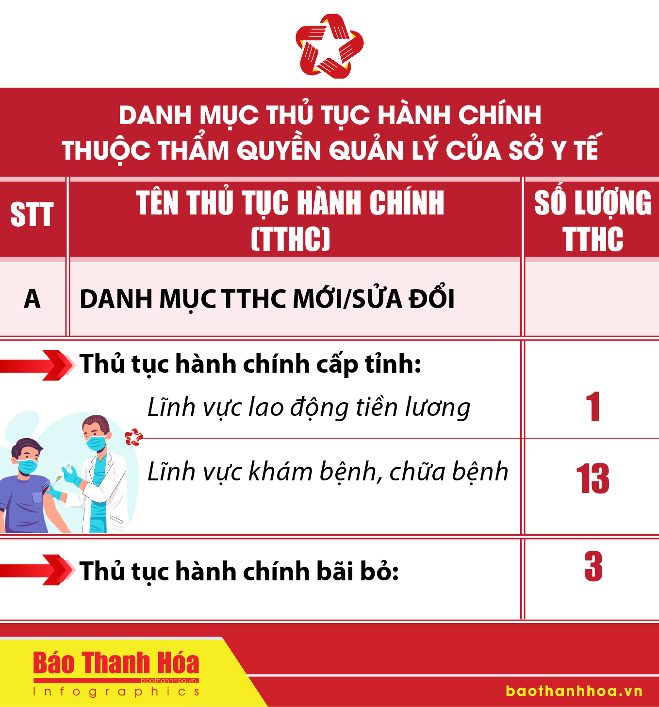 [Infographics] - Thủ tục hành chính tỉnh Thanh Hóa được phân cấp, phân định thẩm quyền