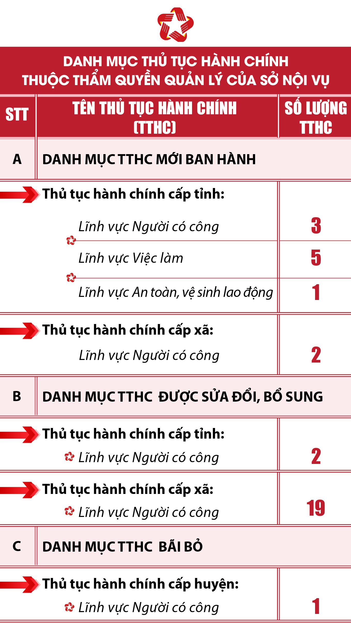 [Infographics] - Thủ tục hành chính tỉnh dang nhap m88 được phân cấp, phân định thẩm quyền