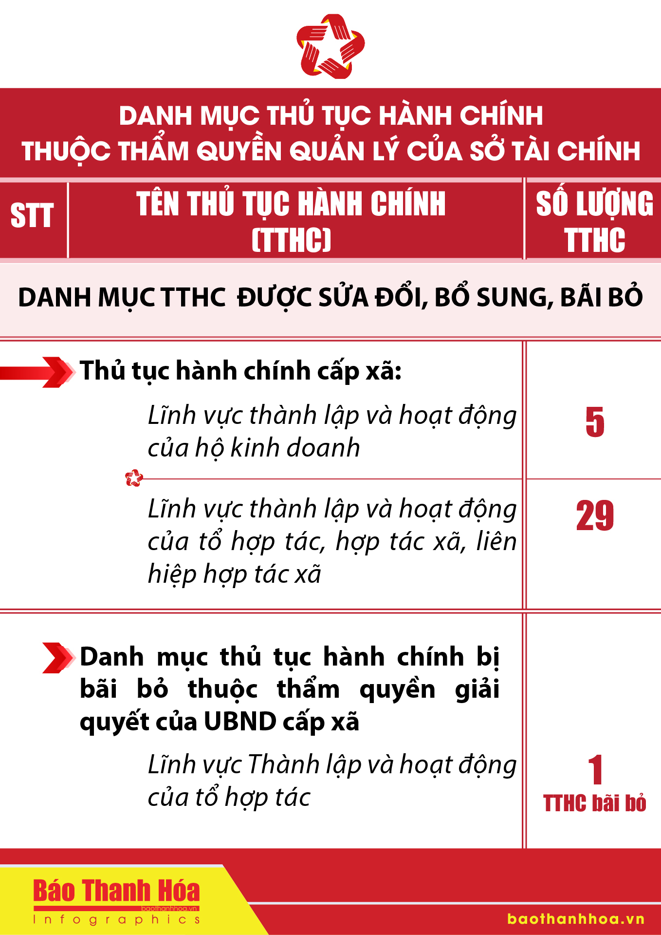 [Infographics] - Thủ tục hành chính tỉnh dang nhap m88 được phân cấp, phân định thẩm quyền