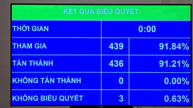 Quốc hội chốt mục tiêu phổ cập giáo dục mầm non cho trẻ 3-5 tuổi vào năm 2030