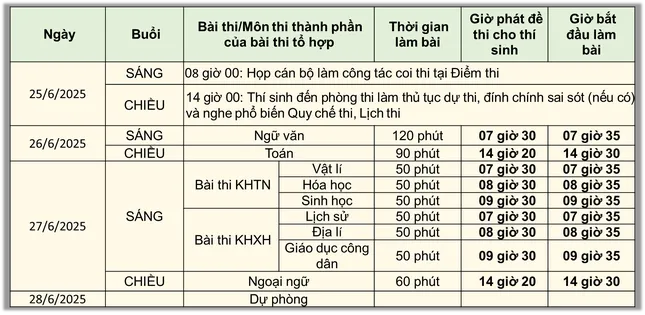 Hôm nay, gần 1,17 triệu thí sinh trên toàn quốc làm thủ tục dự thi Tốt nghiệp THPT 2025