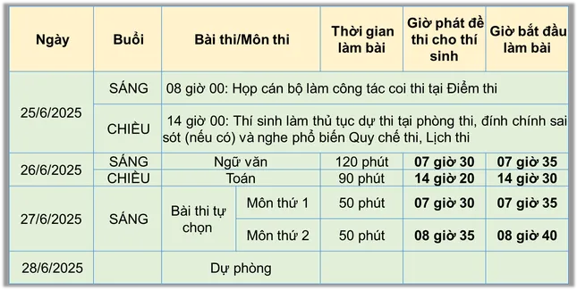 Hôm nay, gần 1,17 triệu thí sinh trên toàn quốc làm thủ tục dự thi Tốt nghiệp THPT 2025
