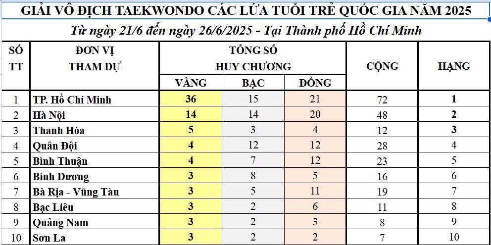 Taekwondo link m88 Hoá ghi dấu ấn đáng nhớ tại giải vô địch các lứa tuổi trẻ quốc gia 2025