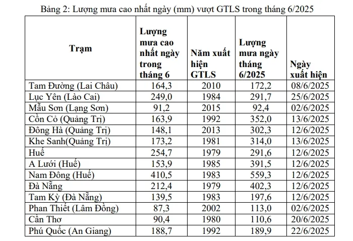 Tháng 7/2025, miền Bắc và Bắc Trung Bộ mưa nhiều hơn hàng năm