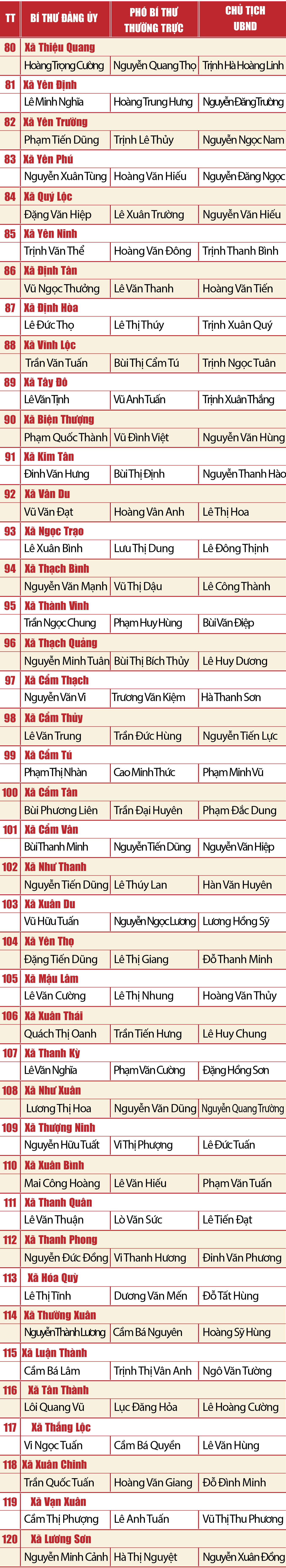 [Infographics] - Danh sách Bí thư, Phó Bí thư Thường trực, Chủ tịch UBND 166 xã, phường mới của tỉnh Thanh Hóa