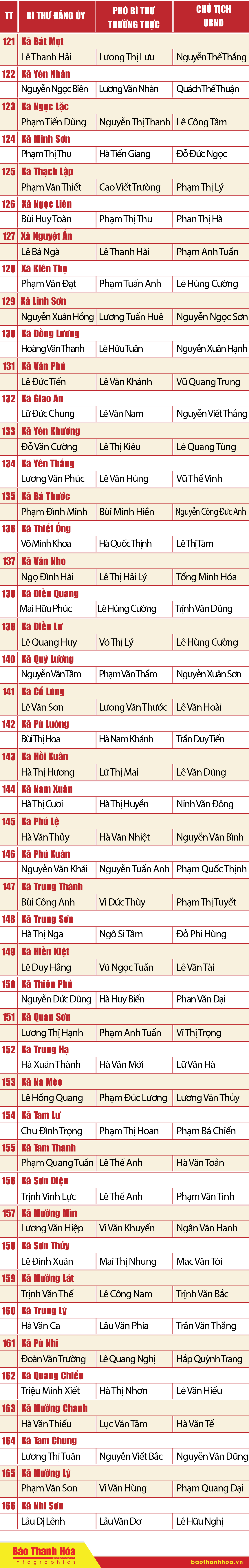 [Infographics] - Danh sách Bí thư, Phó Bí thư Thường trực, Chủ tịch UBND 166 xã, phường mới của tỉnh Thanh Hóa