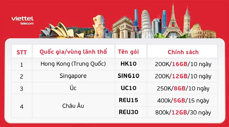 Viettel ra mắt loạt đăng ký m88 mới tiết kiệm tới 75% chi phí Data Roaming hiện hành