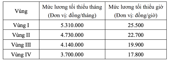 Bộ Nội vụ lấy ý kiến phương án vao m88 vùng năm 2026 tăng 7,2%