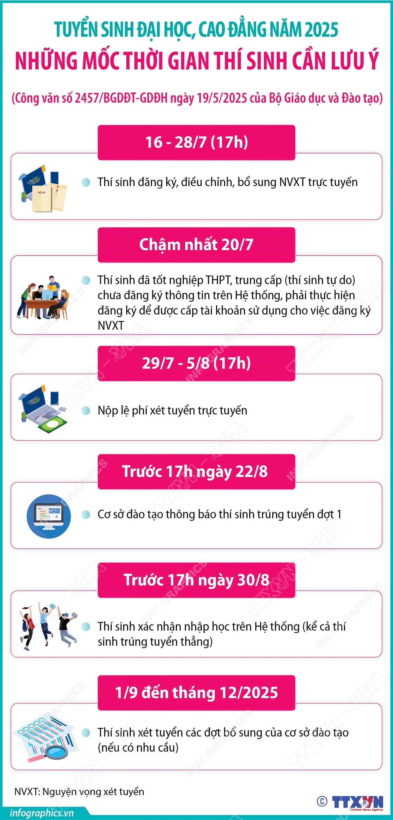 Tuyển sinh đại học, cao đẳng năm 2025: Những mốc thời gian thí sinh cần lưu ý
