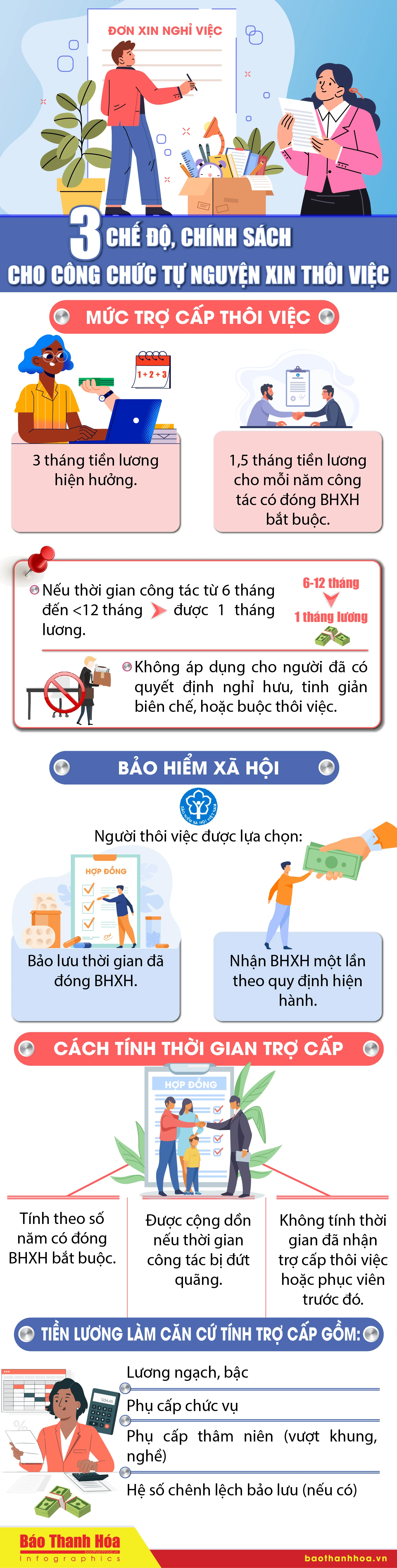 [Infographics] - 3 chế độ, chính sách cho công chức tự nguyện xin thôi việc