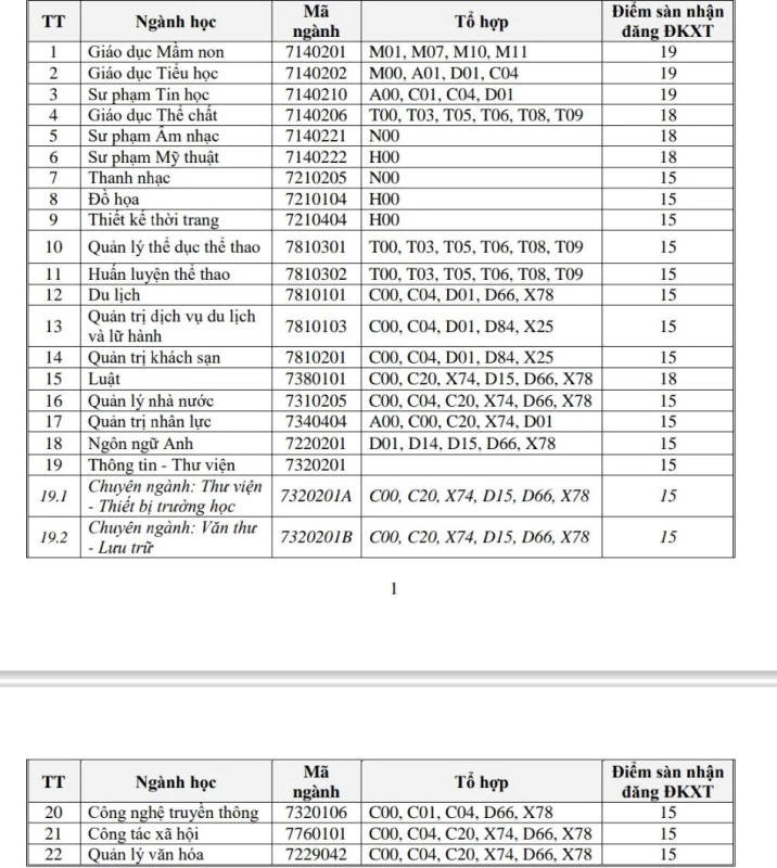 Trường Đại học Văn kèo nhà cái m88, Thể thao và Du lịch Thanh kèo nhà cái m88 công bố ngưỡng đảm bảo chất lượng đầu vào năm 2025
