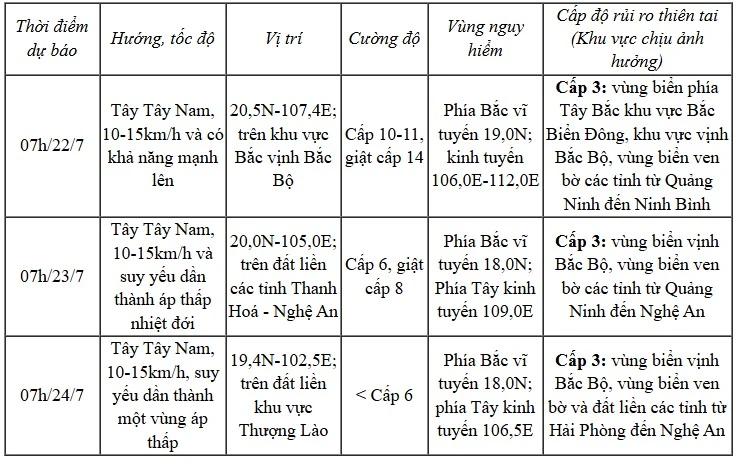 Bão số 3 cách Quảng Ninh - Hải Phòng khoảng 220km, giật cấp 11