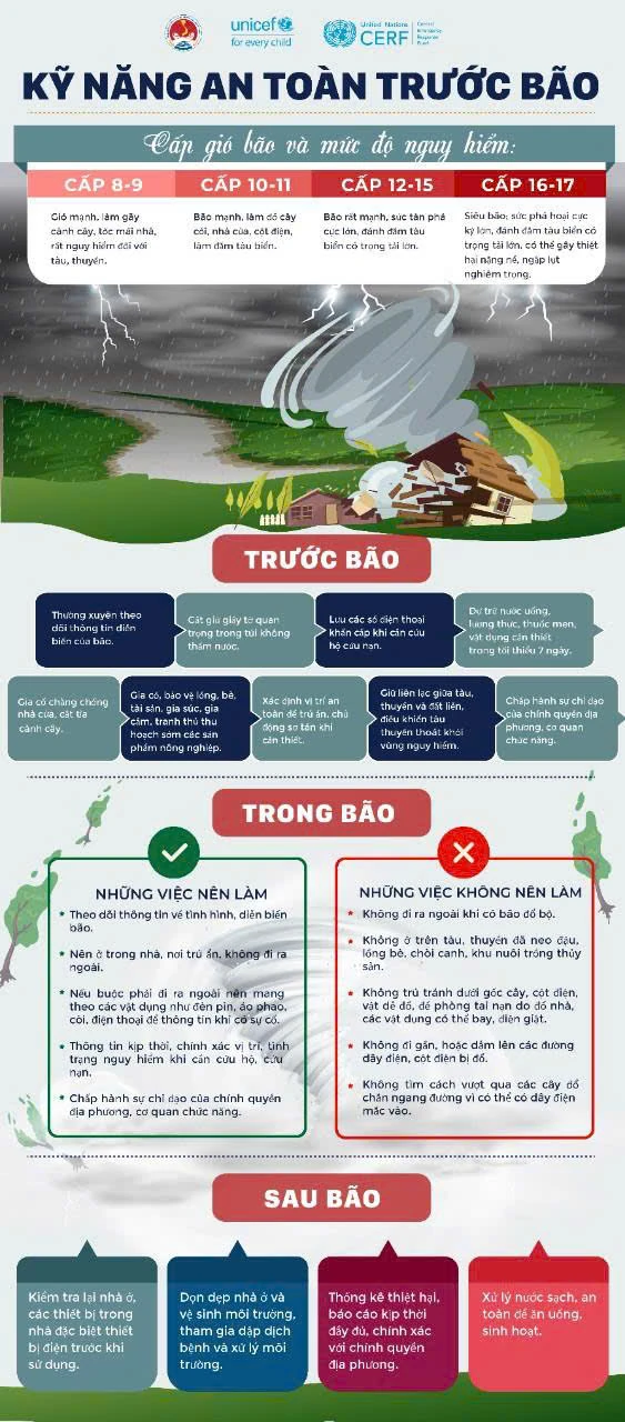 Khuyến cáo 10 kỹ năng an toàn khi m88 the thao 3 đổ bộ