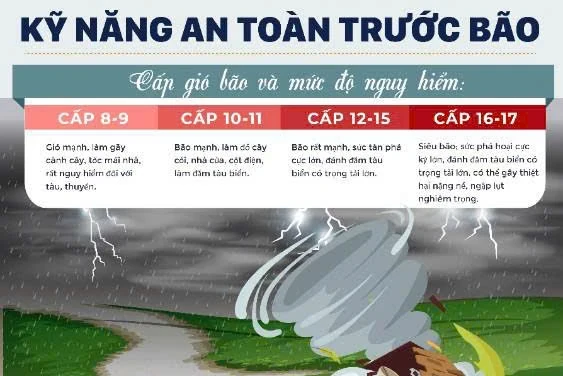 Khuyến cáo 10 kỹ năng an toàn khi m88 the thao 3 đổ bộ