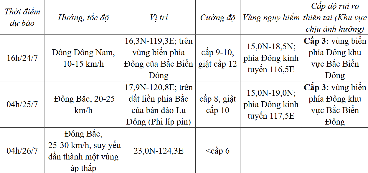 Bão số 4 di chuyển theo hướng Nam Đông Nam, giật cấp 11, Thanh Hóa có mưa to